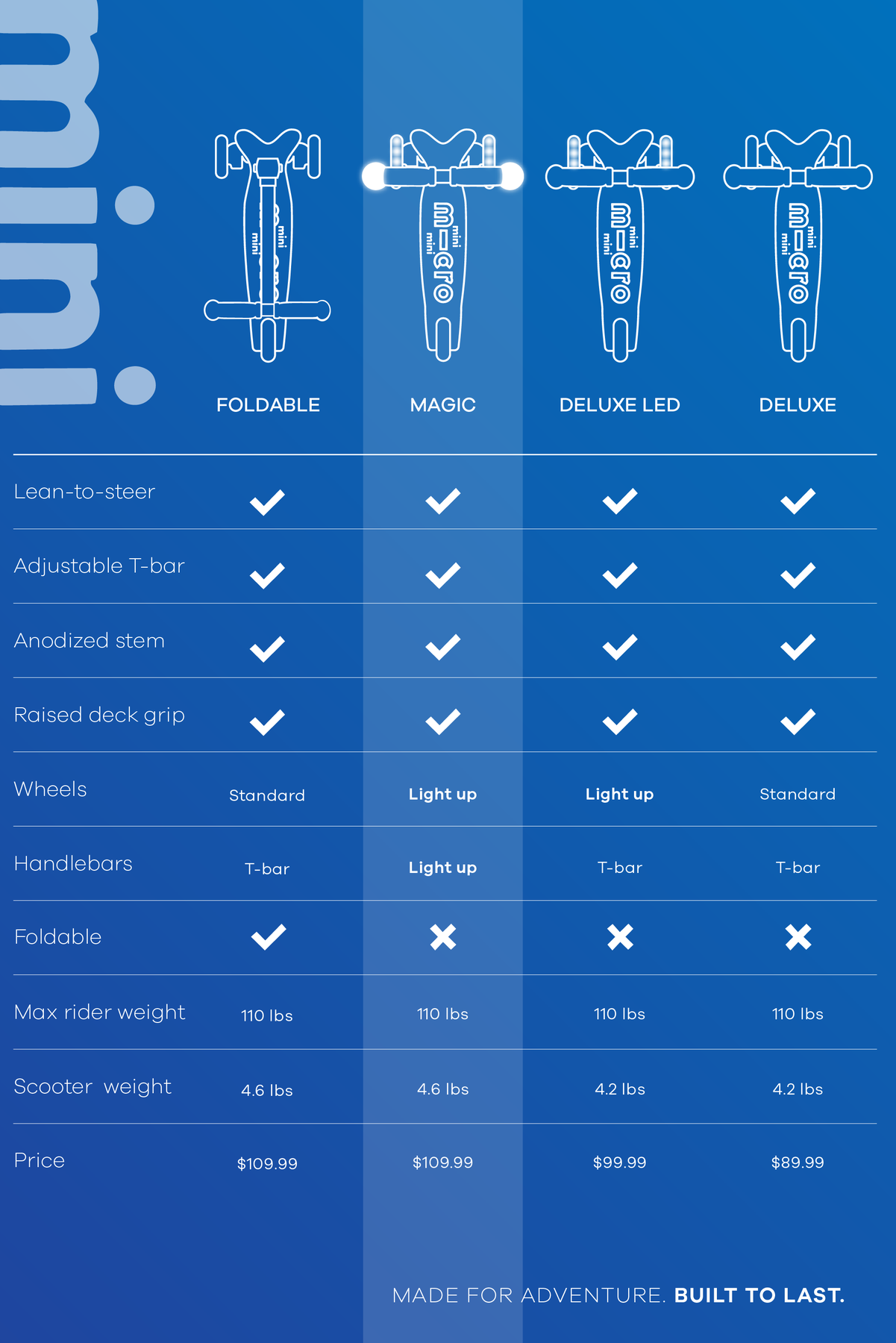 Micro Kickboard Magic Mini Deluxe Ages 2-5